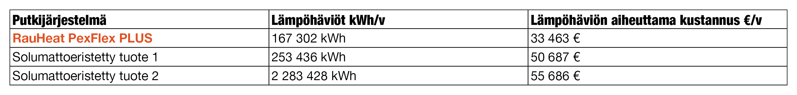 Lämpöhäviötaulukko