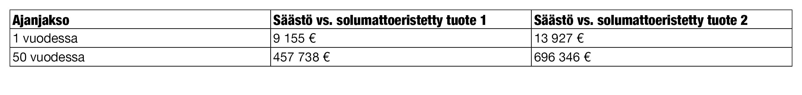 Kuinka paljon voit säästää?