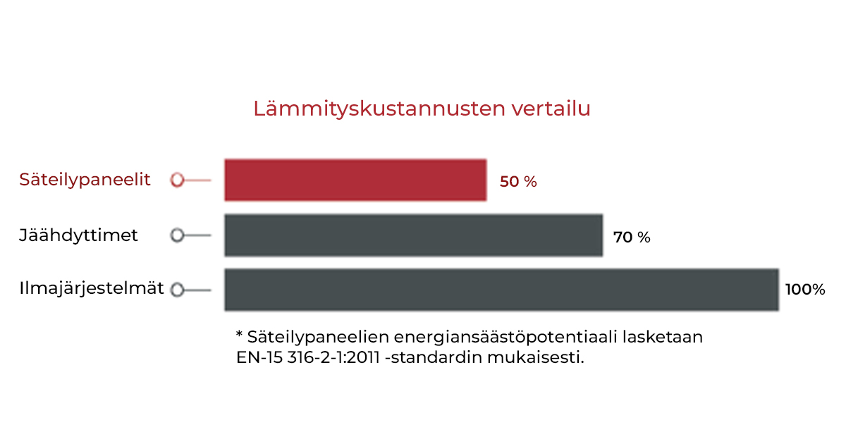 Paneelien vertailu muihin lämmönlähteisiin
