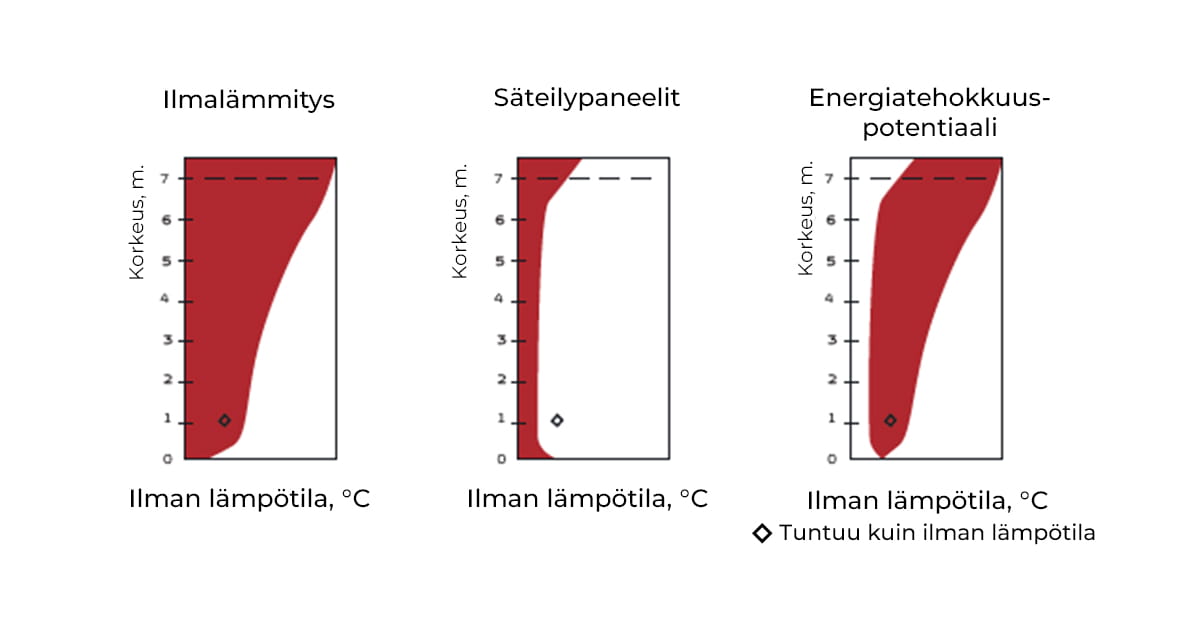 Paneelien vertailu muihin lämmönlähteisiin