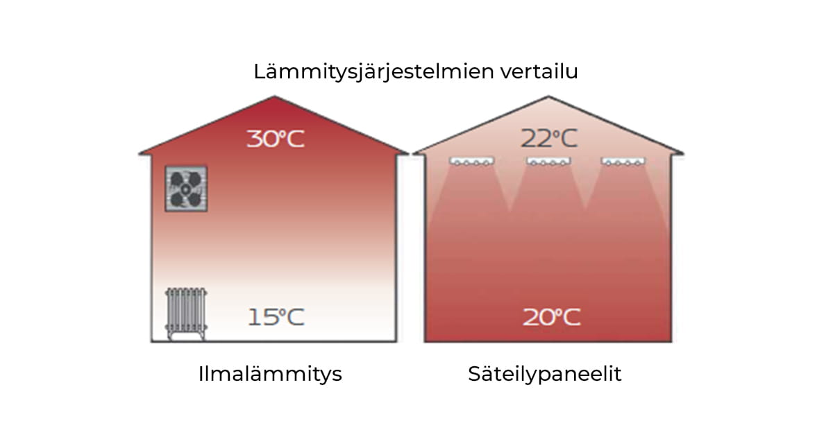 Säteilypaneelit vs ilmalämmitys