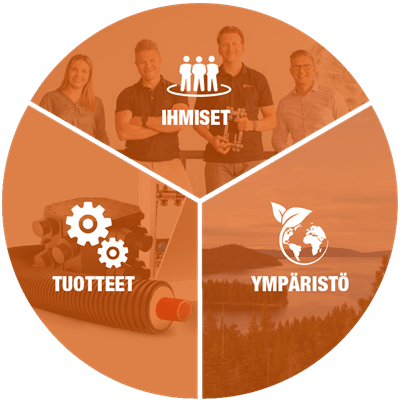 Ihmiset tuotteet ympäristö