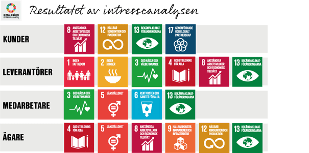 Globala mal intresseanalys