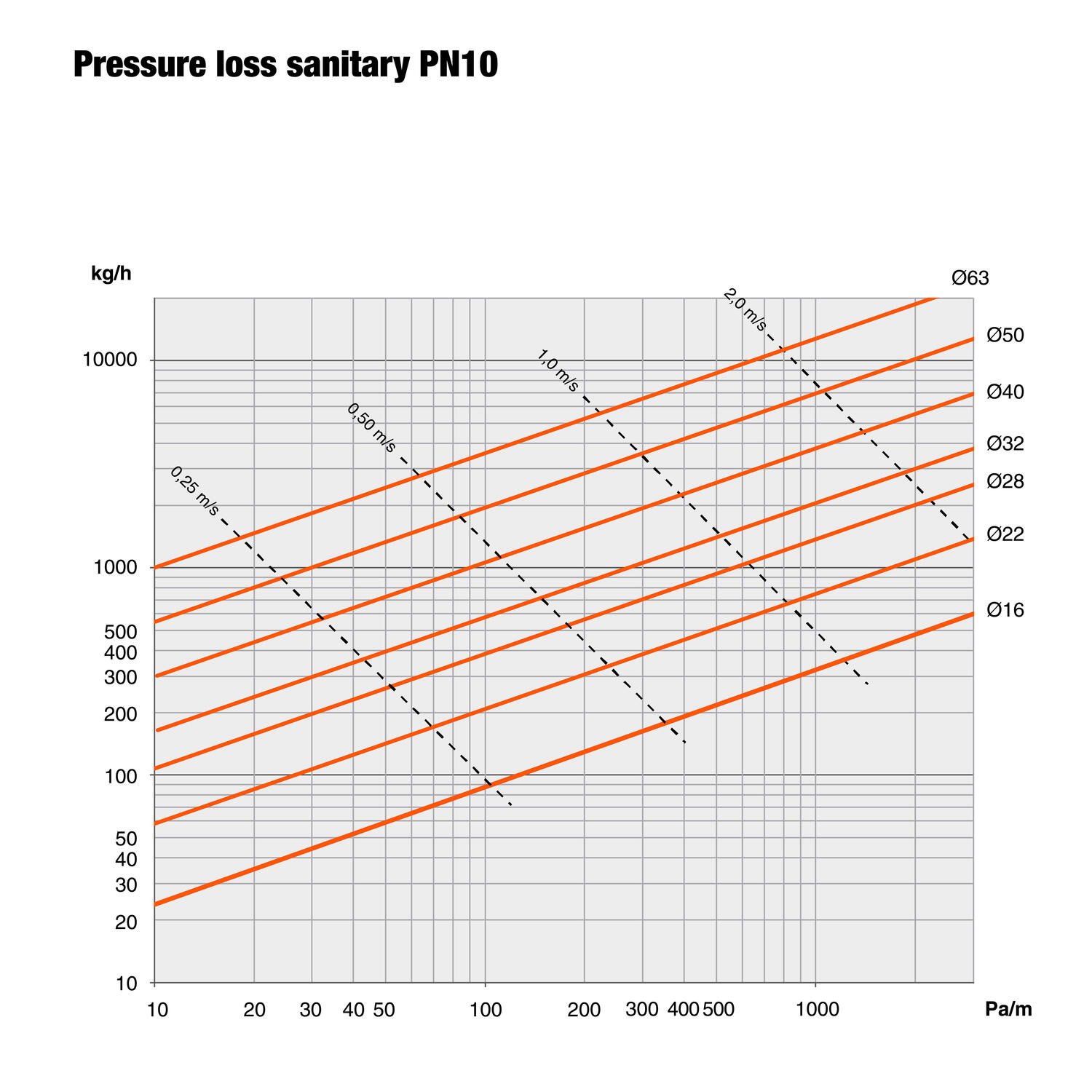 Painehäviötaulukko PexFlex UNO& DUO käyttövesiputket PN10
