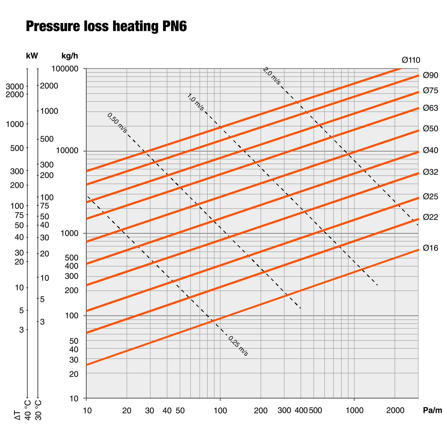 Tryckfallsdiagram PexFlex UNO& DUO värmerör PN6